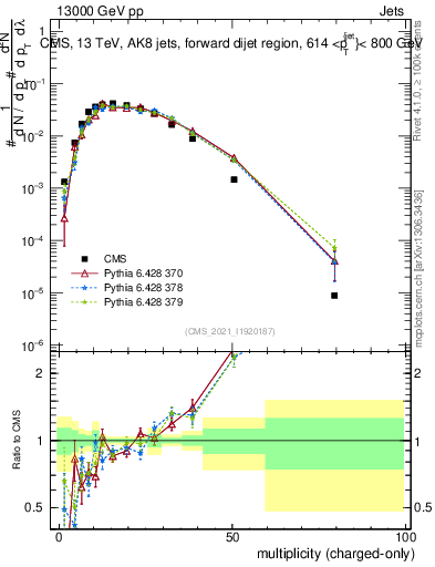 Plot of j.nch in 13000 GeV pp collisions
