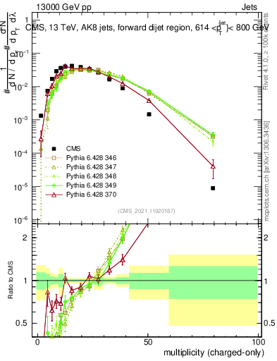 Plot of j.nch in 13000 GeV pp collisions