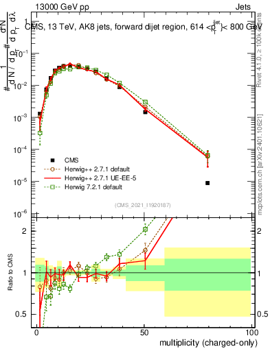 Plot of j.nch in 13000 GeV pp collisions