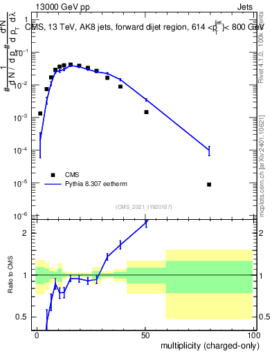 Plot of j.nch in 13000 GeV pp collisions