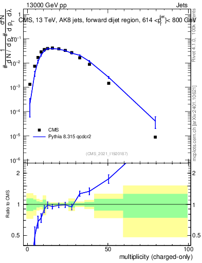 Plot of j.nch in 13000 GeV pp collisions