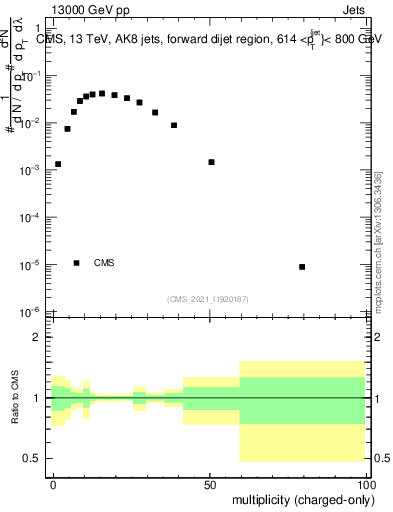 Plot of j.nch in 13000 GeV pp collisions