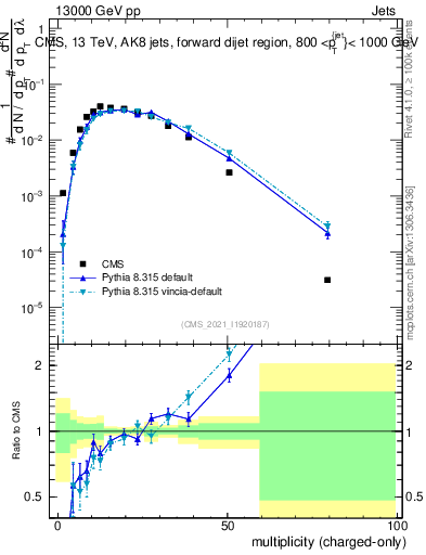 Plot of j.nch in 13000 GeV pp collisions