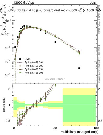 Plot of j.nch in 13000 GeV pp collisions