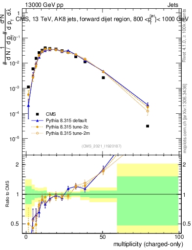 Plot of j.nch in 13000 GeV pp collisions