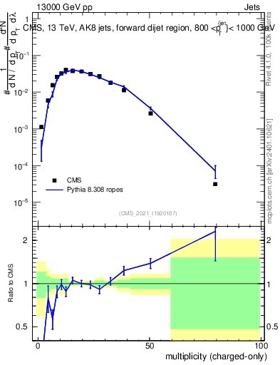 Plot of j.nch in 13000 GeV pp collisions
