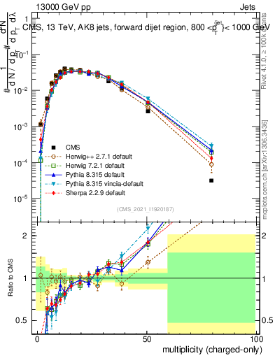 Plot of j.nch in 13000 GeV pp collisions