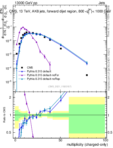 Plot of j.nch in 13000 GeV pp collisions