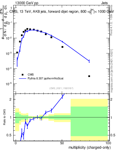 Plot of j.nch in 13000 GeV pp collisions