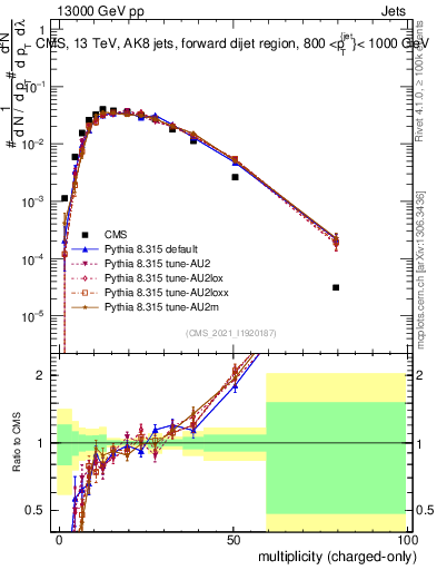 Plot of j.nch in 13000 GeV pp collisions