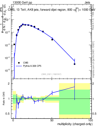 Plot of j.nch in 13000 GeV pp collisions