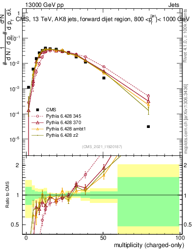 Plot of j.nch in 13000 GeV pp collisions