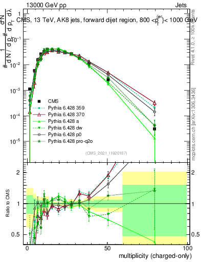 Plot of j.nch in 13000 GeV pp collisions