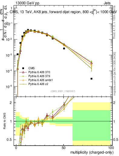 Plot of j.nch in 13000 GeV pp collisions