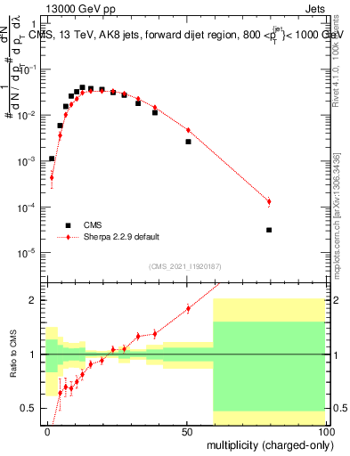 Plot of j.nch in 13000 GeV pp collisions