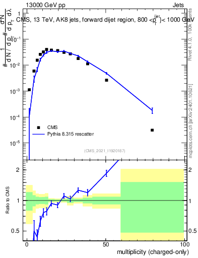 Plot of j.nch in 13000 GeV pp collisions