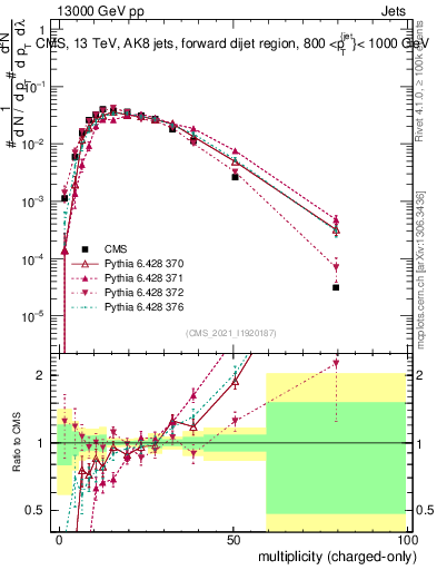 Plot of j.nch in 13000 GeV pp collisions