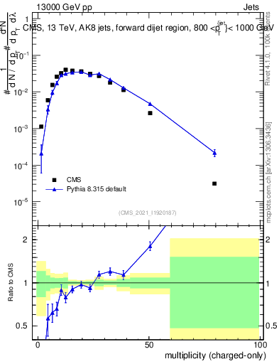 Plot of j.nch in 13000 GeV pp collisions