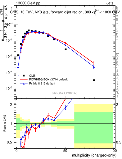 Plot of j.nch in 13000 GeV pp collisions
