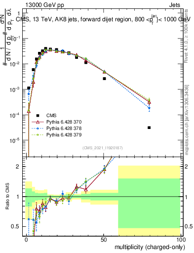 Plot of j.nch in 13000 GeV pp collisions