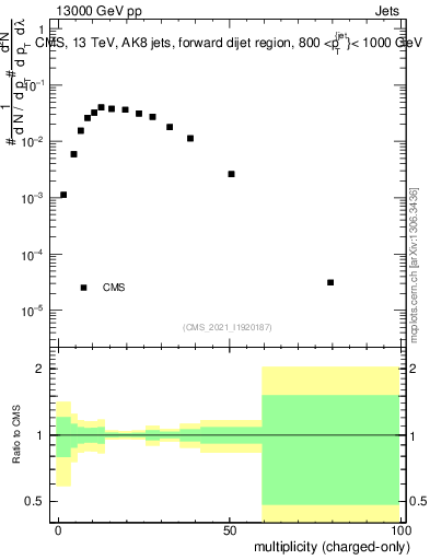 Plot of j.nch in 13000 GeV pp collisions