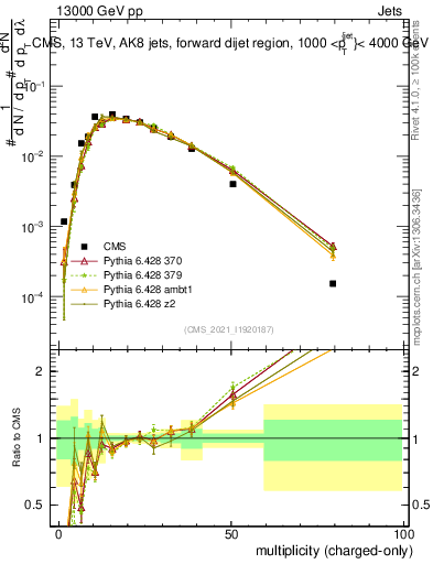 Plot of j.nch in 13000 GeV pp collisions