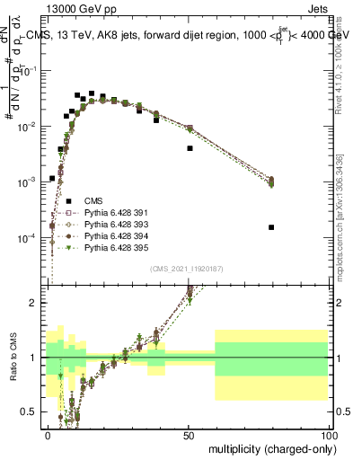 Plot of j.nch in 13000 GeV pp collisions
