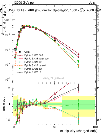Plot of j.nch in 13000 GeV pp collisions