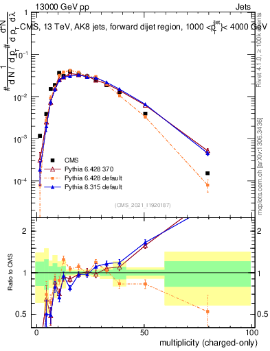 Plot of j.nch in 13000 GeV pp collisions