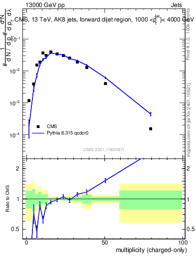 Plot of j.nch in 13000 GeV pp collisions