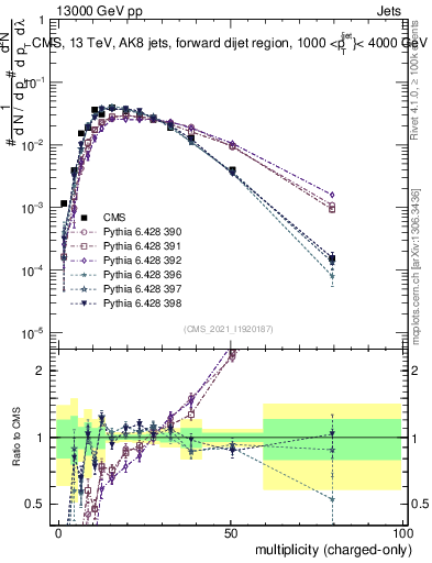 Plot of j.nch in 13000 GeV pp collisions