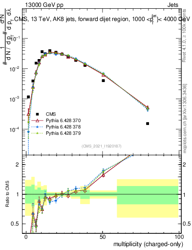 Plot of j.nch in 13000 GeV pp collisions