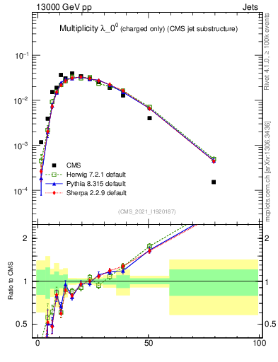 Plot of j.nch in 13000 GeV pp collisions