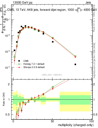 Plot of j.nch in 13000 GeV pp collisions