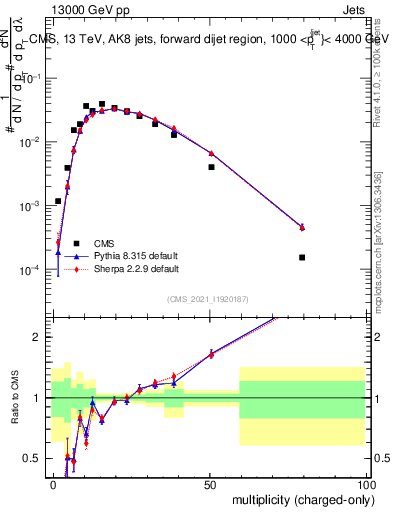 Plot of j.nch in 13000 GeV pp collisions