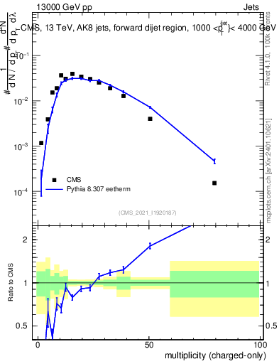 Plot of j.nch in 13000 GeV pp collisions