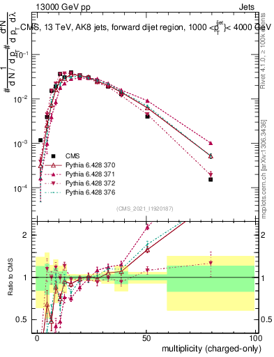 Plot of j.nch in 13000 GeV pp collisions