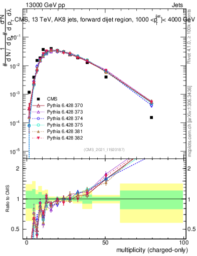 Plot of j.nch in 13000 GeV pp collisions