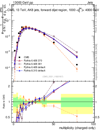 Plot of j.nch in 13000 GeV pp collisions