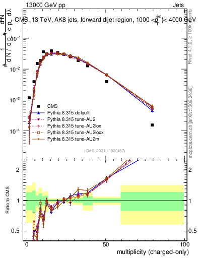 Plot of j.nch in 13000 GeV pp collisions