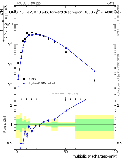 Plot of j.nch in 13000 GeV pp collisions