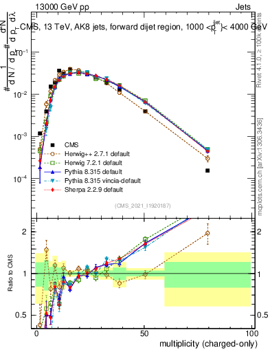 Plot of j.nch in 13000 GeV pp collisions