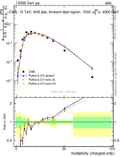 Plot of j.nch in 13000 GeV pp collisions