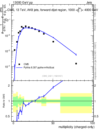 Plot of j.nch in 13000 GeV pp collisions