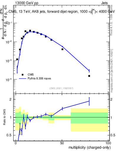 Plot of j.nch in 13000 GeV pp collisions