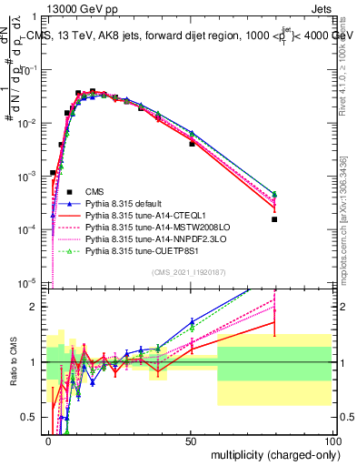 Plot of j.nch in 13000 GeV pp collisions