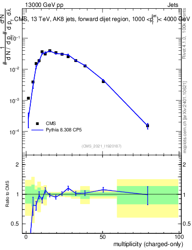Plot of j.nch in 13000 GeV pp collisions