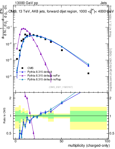 Plot of j.nch in 13000 GeV pp collisions