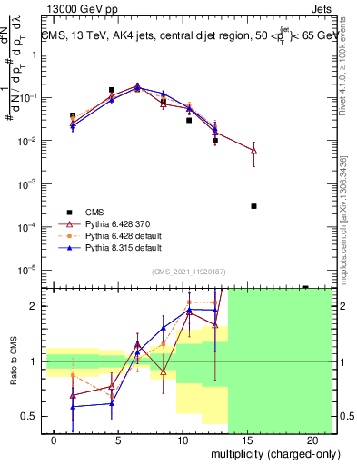 Plot of j.nch in 13000 GeV pp collisions