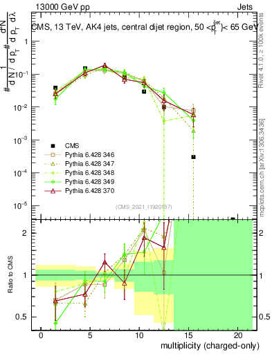 Plot of j.nch in 13000 GeV pp collisions
